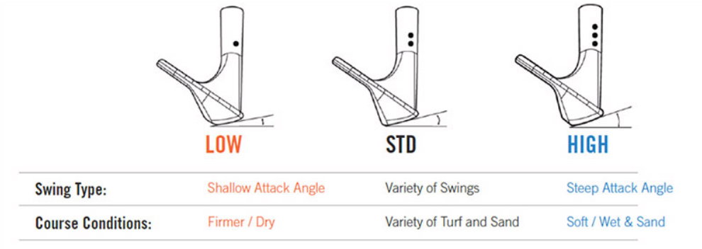 What Is Wedge Bounce And How Do You Use It The Golf Blog What Is Wedge Bounce And How Do You Use It The Golf Blog